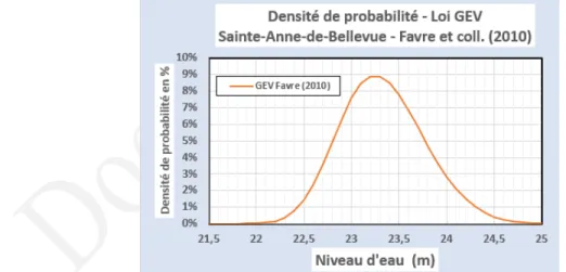Figure 11 : Densité de probabilité applicable aux données de submersion aux résidences de Saint-André  d’Argenteuil d’après le modèle fréquentiel de Favre et coll
