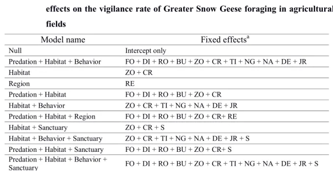 Tableau 3 :  Generalized  linear  mixed  models  used  to  quantify  the  influence  of  fixed  effects on the vigilance rate of Greater Snow Geese foraging in agricultural  fields