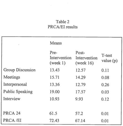 Table 2 PRCA!EI results Means Pre- Post T-test Intervention Intervention
