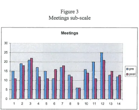 Figure 3 Meetings sub-scale