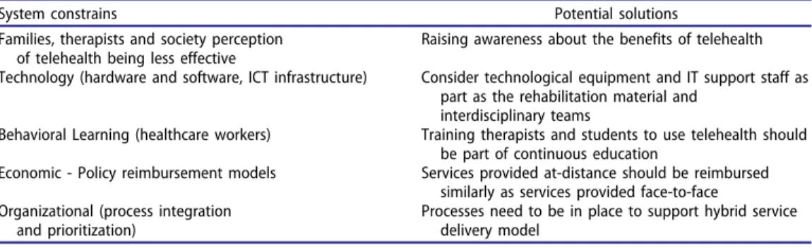 Table 2 presents commonly mentioned barriers and potential solutions for telehealth, classified as per implementation science common categories (Damschroder et al., 2009) and telehealth implementation frameworks (Van Dyk, 2014)