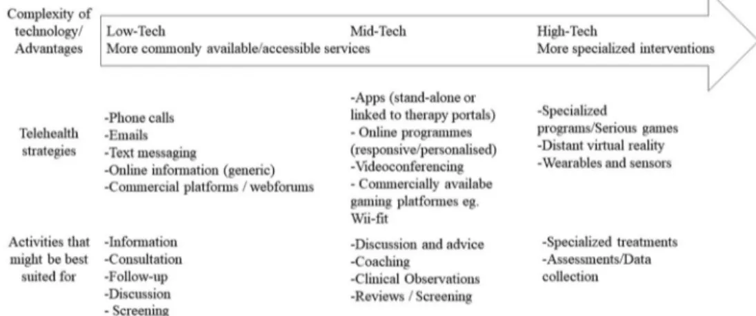 Figure 1 presents a general classification of telehealth strategies according to the com- com-plexity of the technology from low-tech strategies (e.g