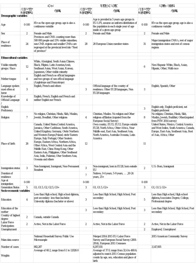 Table A1: Description of the main data sources and variables included in the three  microsimulation models 
