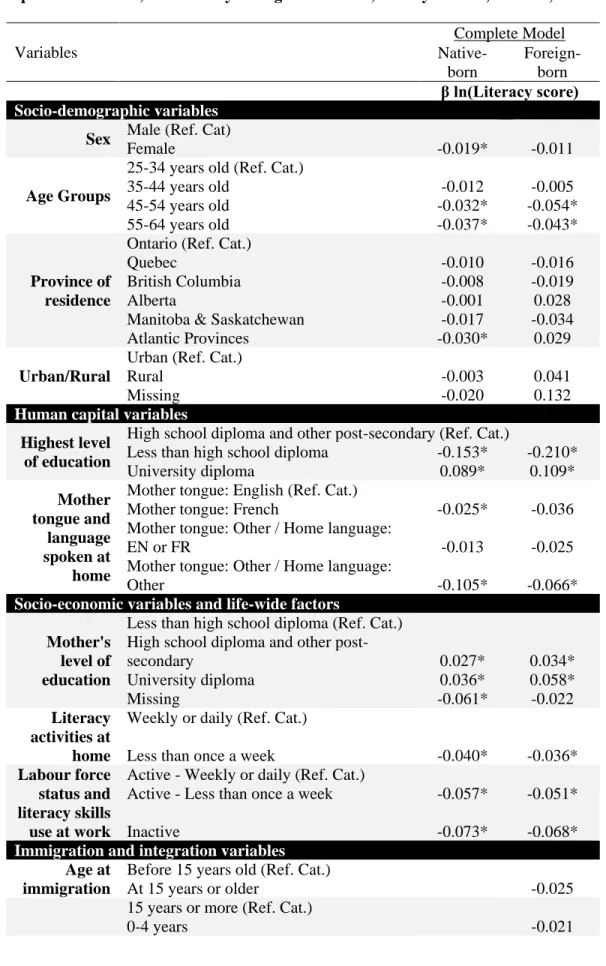 Table 1. Complete model – Estimated coefficients from linear regressions with log of literacy score  as the dependent variable, stratified by immigration status, 25-64 years old, Canada, PIAAC 2012 