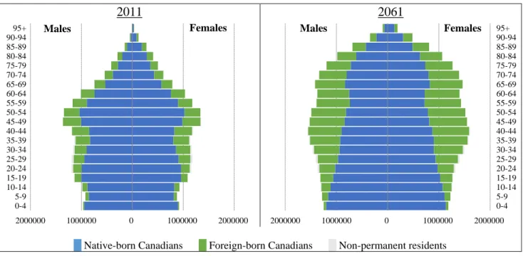 Figure 1 gives an idea of the extent at which the Canadian population growth will be mainly  driven by the migratory component