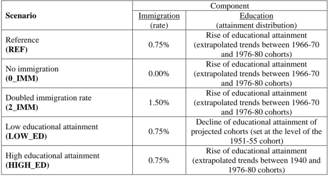 Table 3. Summary of projection scenario assumptions on future immigration rate and future  educational attainment of cohorts 