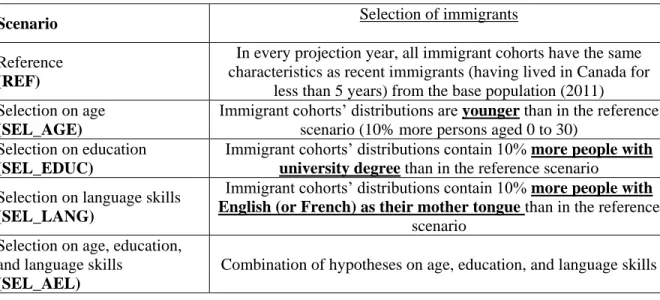 Table 4. Summary of projection scenario assumptions on future immigrant selection policy 