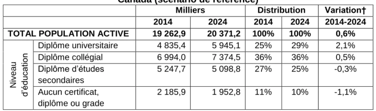 Tableau 3. Projections de la population active selon le niveau d’éducation, 2014 et 2024,  Canada (scénario de référence) 
