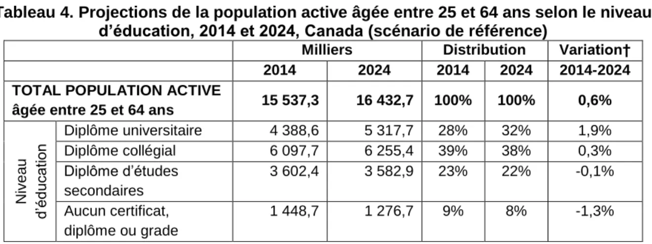 Tableau 4. Projections de la population active âgée entre 25 et 64 ans selon le niveau  d’éducation, 2014 et 2024, Canada (scénario de référence) 