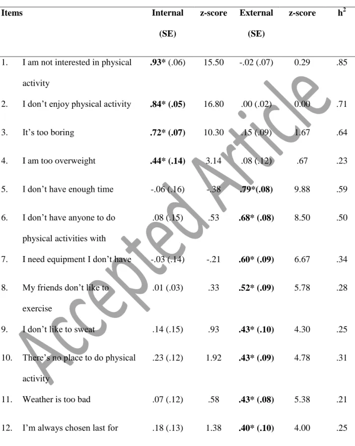 Table 1. Results of the exploratory factor analysis on PB-MVPA responses  Items  Internal  (SE)  z-score  External (SE)  z-score  h 2 