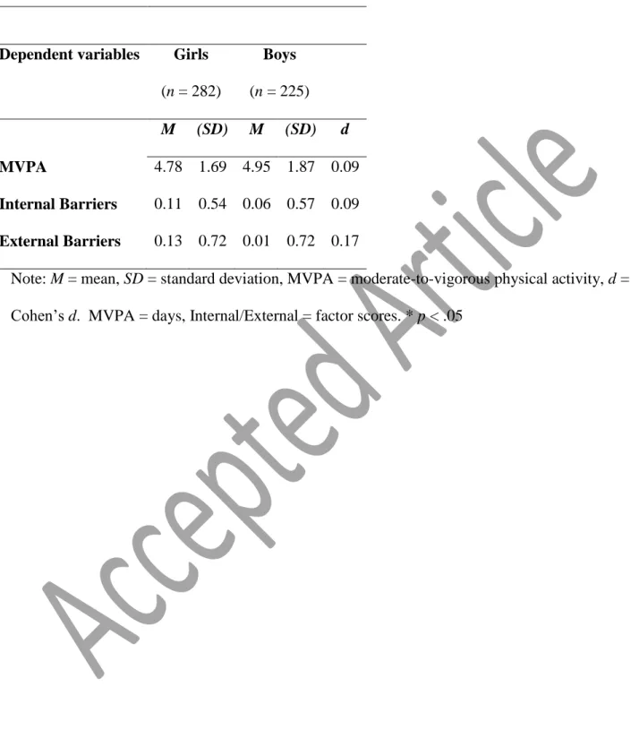 Table 2. Mean MVPA level and mean internal and external barrier scores across sex  
