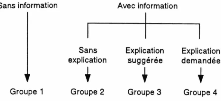 Fig. 3 - Les quatre  niveaux  de  la variable  indépendante  et les groupes expérimentaux correspondants.