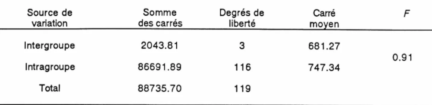 Tableau 2 Source  de  variation Som m e  des carrés Degrés  de liberté Carré moyen F Intergroupe 2043.81 3 681.27 0.91 Intragroupe 86691.89 116 747.34 Total 88735.70 119 Fc  au seuil de  .05 =  2.70