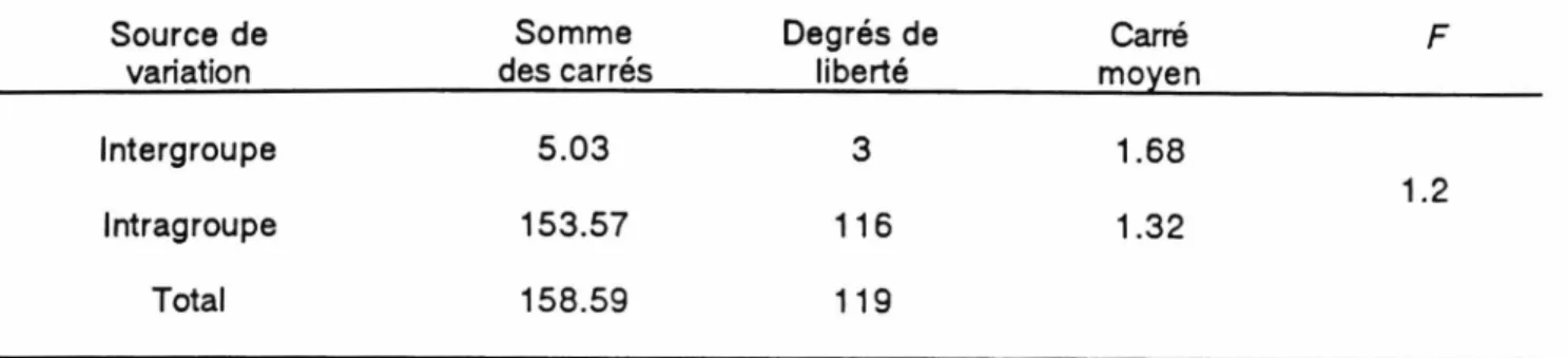 Tableau 4 Source  de  variation Som m e  des carrés Degrés  de liberté Carré moyen F Intergroupe 5.03 3 1 