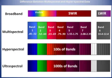 Figure  5 : L’imagerie hyperspectrale possède le plus grand       nombre de bandes spectrales (source : altigator.com).