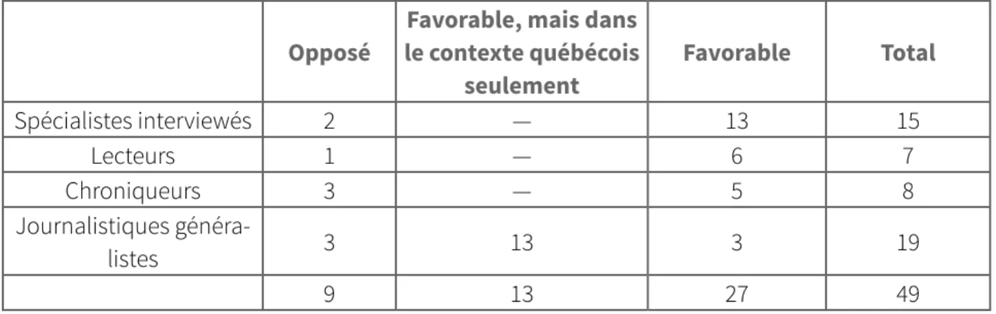 Tableau 2 6  : Perception de francisations québécoises dans la presse française en fonction du type  de locuteurs (49 opinions exprimées dans 46 articles)