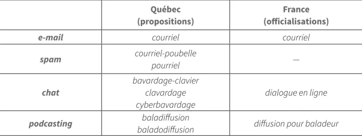 Tableau 1 : Formes francisées disponibles au Québec et en France pour e-mail, spam,   chat et podcasting