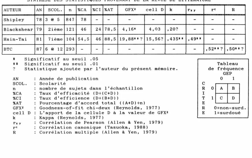 TABLEAU  7 S Y N T H E S E   D E S   S T A T I S T I Q U E S   P R O V E N A N T   D E   L A   R E V U E   D E   L I T T É R A T U R E A U T E U R AN S C O L 