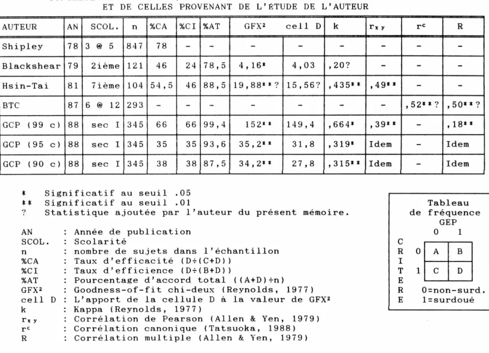 TABLEAU  30 S Y N T H E S E   D E S   S T A T I S T I Q U E S   P R O V E N A N T   D E   L A   R E V U E   D E   L I T T É R A T U R E   E T   D E   C E L L E S   P R O V E N A N T   DE  L ’É T U D E   D E   L ’ A U T E U R A U T E U R AN S C O L 