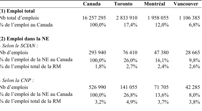 TABLEAU 2 : Emploi dans la nouvelle économie à Toronto, Montréal et Vancouver 
