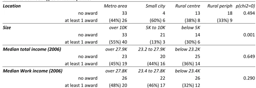 Table 2: Winning at least one award, UMQ innovation competition, 2005-2014 