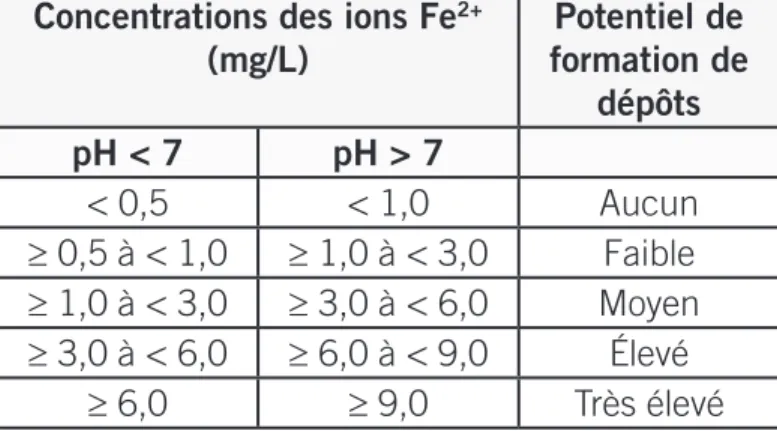 Figure 5 : Type de drains  et cheminées de regard  proposés par la norme. 