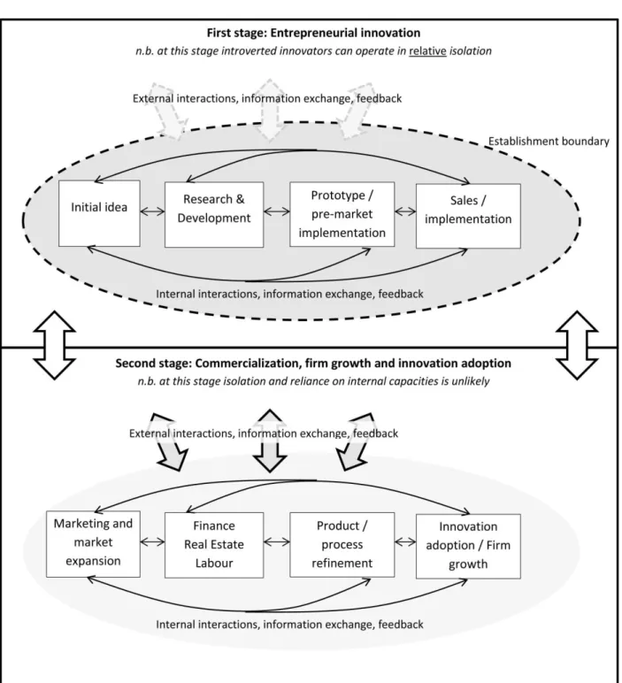 Figure 1: Initial Innovation and Subsequent Commercialization and Growth