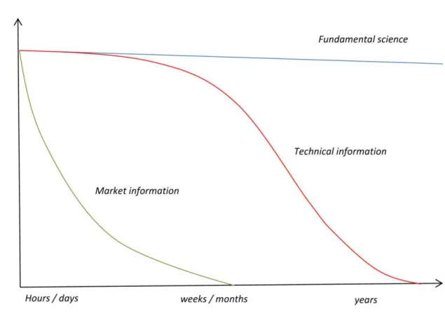 Figure 2: Time-decay of information value to innovators: three examples 