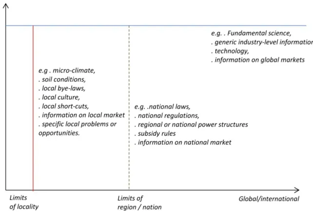Figure 3: Distance decay of information value to innovators: three examples 