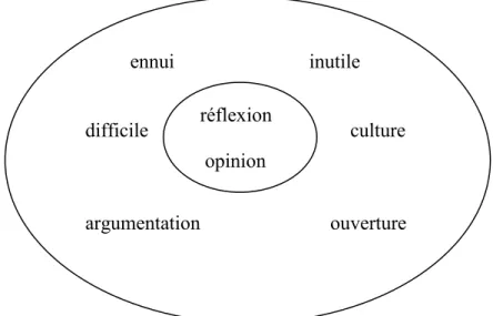 Figure 1 : Représentation sociale des cours de philosophie           ennui                           inutile          