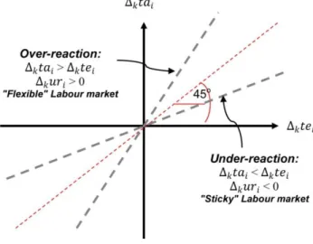 Figure 2 – Schematic Representation: Regional Labour Market Adjustments  