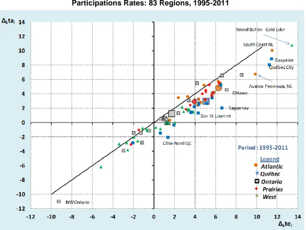Figure 5 – Relative Variation in Employment and Labour Force   Participations Rates: 83 Regions, 1995-2011 