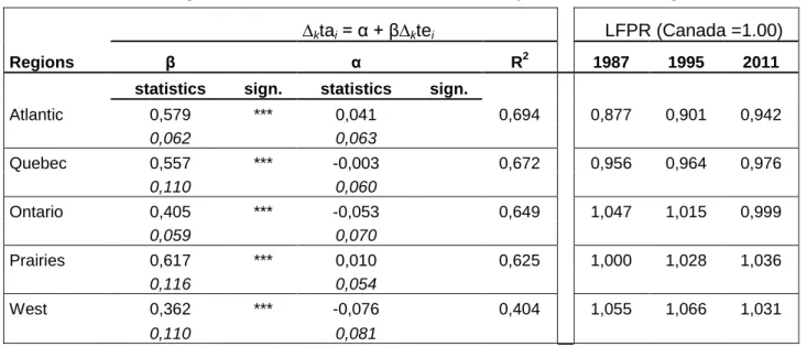 Table 2 – Regression Results and Labour Force Participations Rates, 5 Regions  