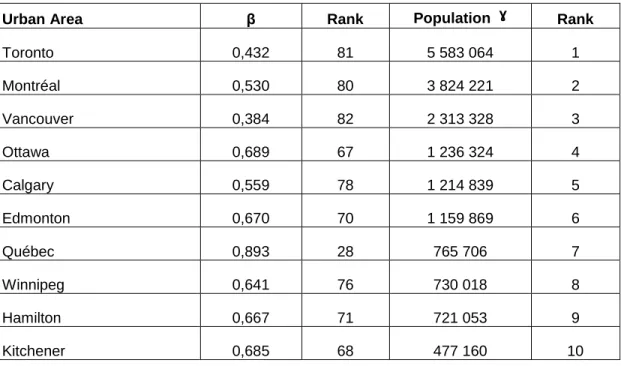 Table 4 – Beta (β) Coefficients, Rank, and Population for the 10 Largest Cities  