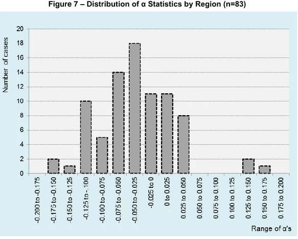 Figure 7 – Distribution of α Statistics by Region (n=83)  