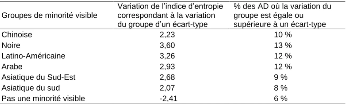 Tableau 3 : Variation de l’écart-type de l’indice d’entropie selon les coefficients standardisés  Groupes de minorité visible 