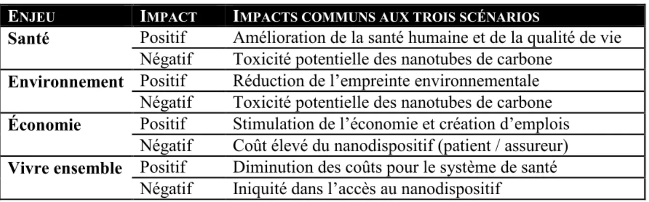 Tableau 3: Impacts et enjeux initialement présentés dans le questionnaire  E NJEU  I MPACT I MPACTS COMMUNS AUX TROIS SCÉNARIOS