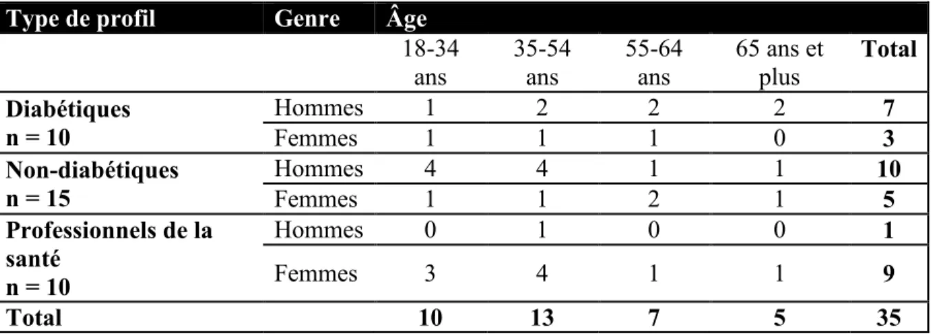 Tableau 5 : Caractérisation de l'échantillon final pour l'atteinte de l'objectif 1   Type de profil  Genre  Âge 