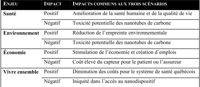 Figure 3: Deuxième version des scénarios présentés  