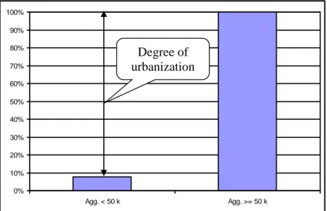 Figure 1 – Cumulative distribution underlying the conventional measure of urbanization 