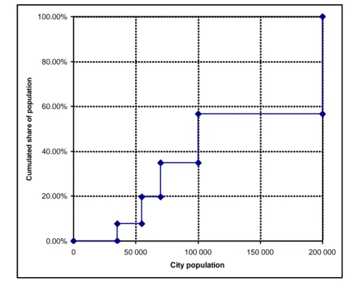 Figure 3 – Cumulative distribution with city sizes on the X-axis 