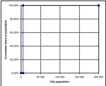 Figure 5 – Cumulative distribution, no urbanization 