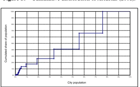 Figure 10 – Cumulative distribution of Asturias (2001).  0% 10% 20% 30% 40% 50% 60% 70% 80% 90% 100%  0%  1%  2%  3%  4%  5%  6%  7%  8%  9%  10% 