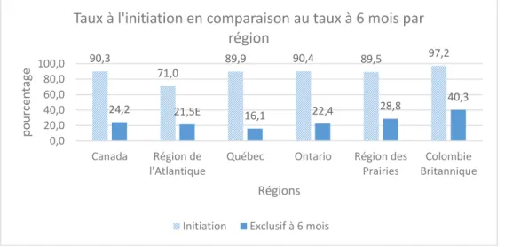 Figure 2. Taux d'initiation et d'allaitement à 6 mois à travers le Canada pour 2012. 