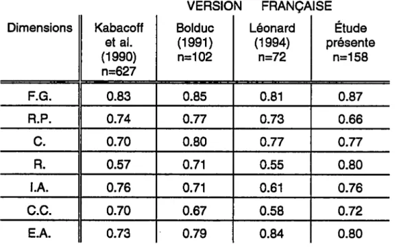 Tableau 3  Comparaison des coefficients alpha du FAD il! obtenus dans la présente étude, avec trois études