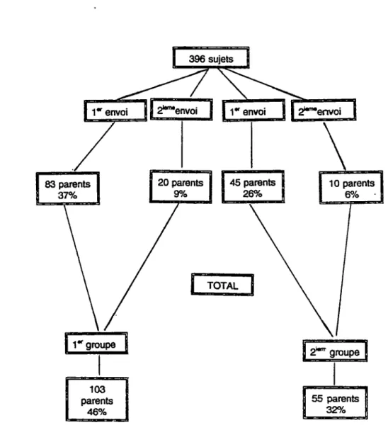 Figure 2.  Répartition des sujets de l'échantillon