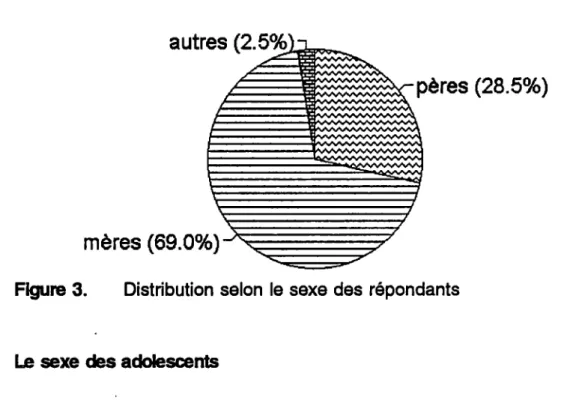 Figure 3.  Distribution selon le sexe des répondants