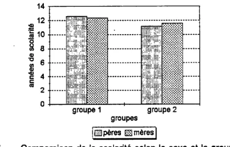 Figure 5.  Comparaison de la scolarité selon le sexe et le groupe