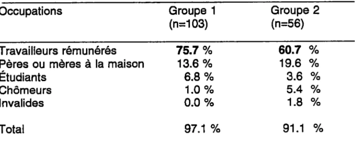 Tableau 2.  Pourcentage des différentes catégories d'occupation selon les deux groupes