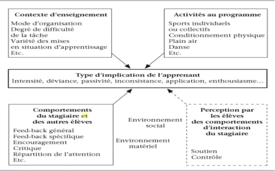 Figure 1. Modèle modifié de Martel, Brunelle et Spallanzani (1991, p.41) intégrant  les perceptions par les élèves des comportements interpersonnels du stagiaire et 